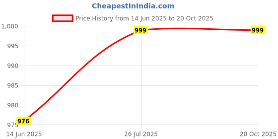 amazon.in K D Halogen Fog Lamp Set For Tata Indigo Cs/Indica V3 / (With Bulb) Pair 2002-2018 k d Price History Graph from 14 Jun 2025 to 19 Oct 2025