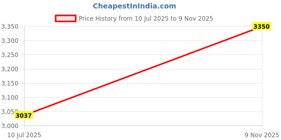 amazon.in K D Headlight for Santro 1998-2003 With Bulb (Right & Left both sides) PAIR ( WITHOUT ADJUSTABLE MOTOR) Price History Graph from 10 Jul 2025 to 9 Nov 2025