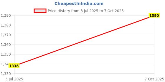 amazon.in K D Inner Rear View Mirror for DATSUN GO, GO+, KICKS, MICRA, SUNNY, TERRANO, DUSTER, KWID, LOGAN, PULSE, SCALA,VERITO Price History Graph from 3 Jul 2025 to 7 Oct 2025