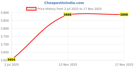 amazon.in K D Tail light/Back light assembly for City IVTEC Right & Left Side (Pair) (2009-2011) Price History Graph from 2 Jul 2025 to 13 Nov 2025