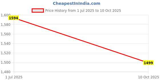 amazon.in K D Tail light/Back light assembly For Ford Ecosport (Left/Passenger Side) 2013-2021 Price History Graph from 1 Jul 2025 to 10 Oct 2025