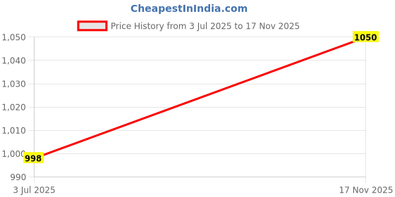amazon.in K D Tail light/Back light assembly For Hyundai Santro Xing (Left/Passenger Side) 2003-2014 Price History Graph from 3 Jul 2025 to 17 Nov 2025