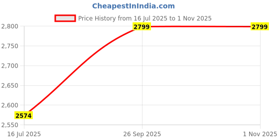 amazon.in K D Tail light/Back light assembly for Skoda Rapid (Left/Passenger Side) 2011-2016 Price History Graph from 16 Jul 2025 to 31 Oct 2025