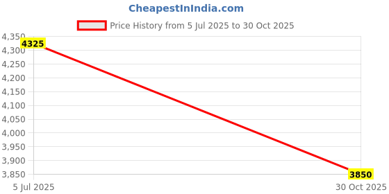 amazon.in K D Tail light/Back light/Tail Lamp assembly for Chvrlt Sail (Right/Driver Side) 2012-2017 Price History Graph from 5 Jul 2025 to 30 Oct 2025
