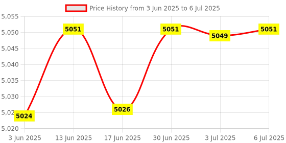 amazon.in K-fit Extended Electrode Probe Price History Graph from 3 Jun 2025 to 6 Jul 2025