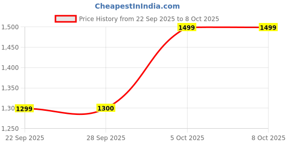 amazon.in K Gor Chair, Portable Fast Inflatable Sofa Chair with Foot Stool, Surface with Plush Smooth Comfortable Ideal for Living Room, Room and Outdoor Camping use Price History Graph from 22 Sep 2025 to 8 Oct 2025