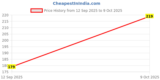 amazon.in K Gor Sink Basket Sink drains Sink Corner Sink Plastic Box Multipurpose Kitchen Corner Sink Strainer Basket Dish Organizer Tray Strainer Price History Graph from 12 Sep 2025 to 9 Oct 2025