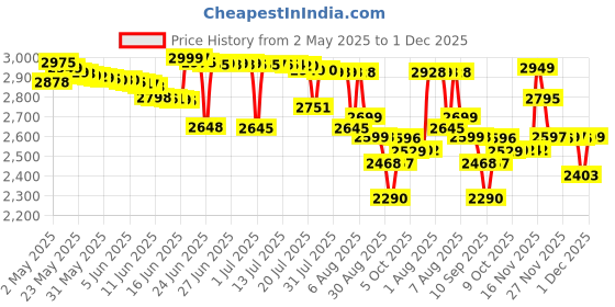 amazon.in heoniture K Group Metal Industrial Dining Modern Table Legs Desk Legs Base Coffee Table Bench Legs Night Stand Office Table 28 inch Triangle Shape Black DIY (1 Set of 2 pcs) 28"H x17.5" heoniture Price History Graph from 2 May 2025 to 29 Nov 2025
