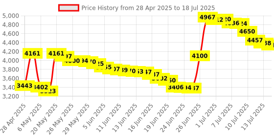 amazon.in K KitchenTour Coffee Scale with Timer 3kg/0.1g High Precision Pour Over Drip Espresso Scale with Back-Lit LCD Display?No Batteries? k kitchentour Price History Graph from 28 Apr 2025 to 13 Jul 2025