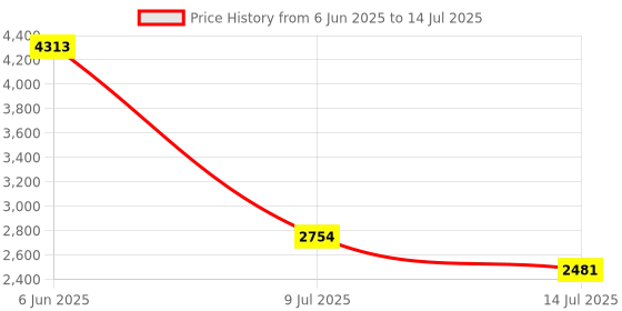 amazon.in K KitchenTour Coffee Scale with Timer - Digital Multifunction Weighing Scale with 3kg/0.1g High Precision - Pour Over Drip - Espresso Scale with Bright LCD Display(No Batteries) Price History Graph from 6 Jun 2025 to 14 Jul 2025