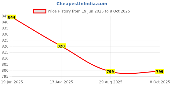 amazon.in K-life 104B Steam Respiratory Machine Kit For Baby, Adults and old age, Asthma Inhaler Patients Nebulizer Price History Graph from 19 Jun 2025 to 8 Oct 2025