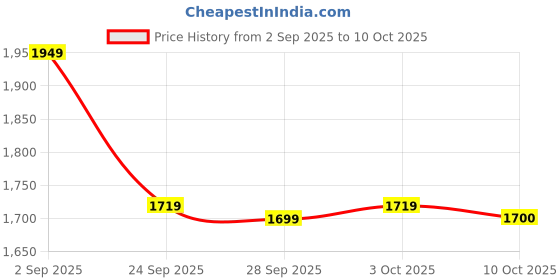 amazon.in K-Life Am-101 Anti Bed Sore Air Mattress with Free and Storage Pouch for Pump(Polyvinyl Chloride, White),Single Price History Graph from 2 Sep 2025 to 10 Oct 2025