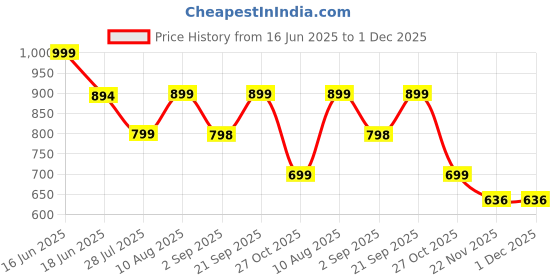 amazon.in K-life Aneroid Manual Sphygmomanometer & Pressure Gauge Blood Pressure Machine Bp Monitor k-life Price History Graph from 16 Jun 2025 to 1 Dec 2025