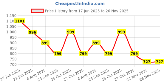 amazon.in K-Life - BPM-109 Fully Automatic Digital Electronic Blood Pressure Monitor - Portable Digital Blood Pressure Machine - Accurate Measurement Blood Pressure Monitor Digital bp moniter - White blue Price History Graph from 17 Jun 2025 to 26 Nov 2025