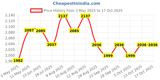 amazon.in K-life Digital Baby Weighing Scale for Infant Toddler With Weight Upto 20kg… Price History Graph from 3 May 2025 to 15 Oct 2025