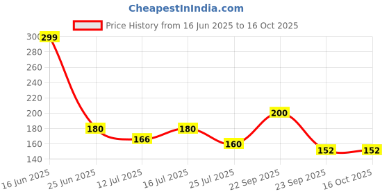 amazon.in K-life DT-01 Digital Body Fever check Machine for Kids Adults & Babies, Digital Thermometer Price History Graph from 16 Jun 2025 to 16 Oct 2025