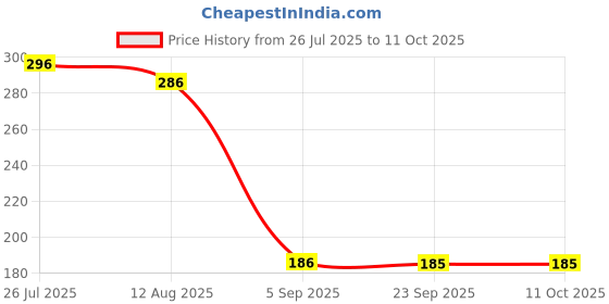 amazon.in K-life FDT-101 Flexible Tip Digital Fever Check Machine for Kids Adults & Babies Thermometer k-life Price History Graph from 26 Jul 2025 to 10 Oct 2025