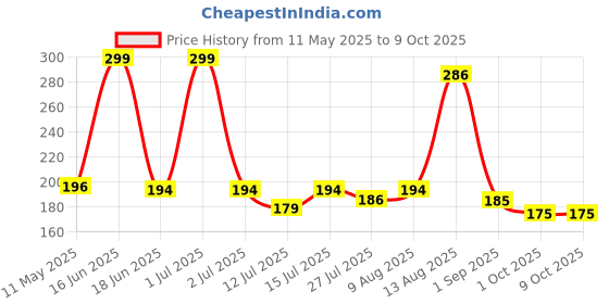 amazon.in K-life FDT-101 Flexible Tip Digital Fever Check Machine for Kids Adults & Babies Thermometer (Grey) k-life Price History Graph from 11 May 2025 to 8 Oct 2025