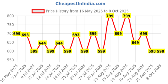 amazon.in K-life Glucolab blood Glucose Sugar Testing 50 Strips k-life Price History Graph from 16 May 2025 to 8 Oct 2025