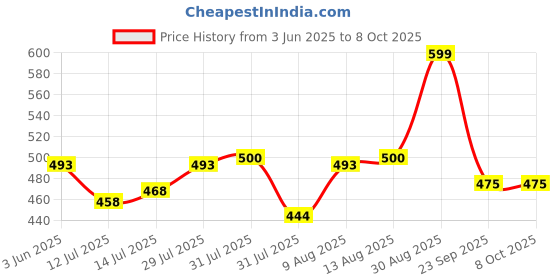amazon.in K-Life Gluneo lite Fully Automatic Blood Glucose Sugar Testing Machine with 25 Strips (black) k-life Price History Graph from 3 Jun 2025 to 8 Oct 2025
