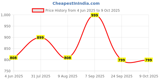 amazon.in K-Life Gluneo lite Fully Automatic Blood Glucose Sugar Testing Machine with 50 Strips (black) Price History Graph from 4 Jun 2025 to 9 Oct 2025