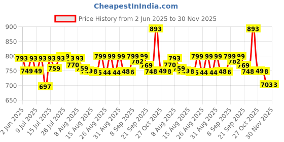 amazon.in K-life GluneoLite Blood Glucose Sugar Testing 100 Strips k-life Price History Graph from 2 Jun 2025 to 29 Nov 2025