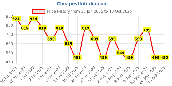 amazon.in K-life GluneoLite Blood Glucose Sugar Testing 50 Strips Price History Graph from 16 Jun 2025 to 13 Oct 2025