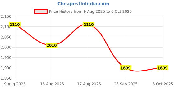 amazon.in K-Life Model FD-101 Heartbeat Rate Detection Monitor with in-Built Speaker Fetal Doppler (White)… Price History Graph from 9 Aug 2025 to 6 Oct 2025