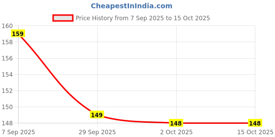amazon.in K-Life Sterile Round Glucometer lancets (100 PCS), Blue Price History Graph from 7 Sep 2025 to 15 Oct 2025
