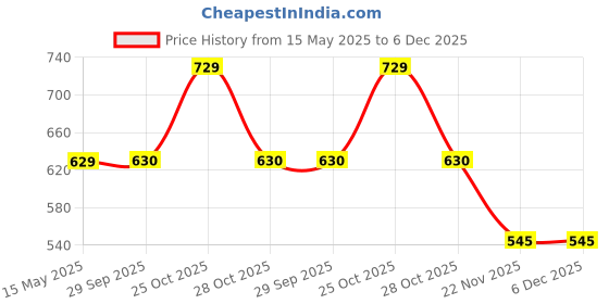 amazon.in K-life WS-107 Electronic Digital Weight Check machine For Human Body 180kg Capacity Weighing Scale k-life Price History Graph from 15 May 2025 to 5 Dec 2025
