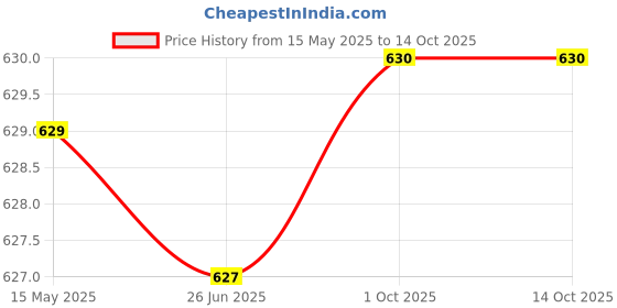 amazon.in K-life WS-108 Electronic Digital Weight Check machine For Human Body 180kg Capacity Weighing Scale Price History Graph from 15 May 2025 to 14 Oct 2025