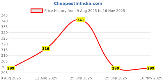 amazon.in k london Envelop Design Ladies Wallet Hand Purse Clutch (6008_Tan) k london Price History Graph from 9 Aug 2025 to 15 Nov 2025