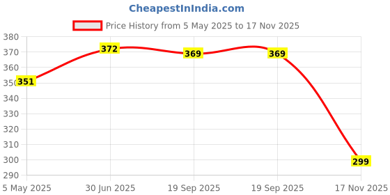 amazon.in k london Genuine Leather Men's Wallet | Men's Leather Wallet for Everyday Use | Travel Friendly | Handcrafted - Durable Multiple Credit/Debit Card Slots (Brown) k london Price History Graph from 5 May 2025 to 17 Nov 2025
