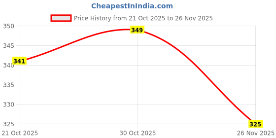 amazon.in k london Ladies Leather Handbag in Soft Black Leather - Womens Designer Shoulder Hand Bag – Medium Practical Size (KL_185_Black) k london Price History Graph from 21 Oct 2025 to 26 Nov 2025