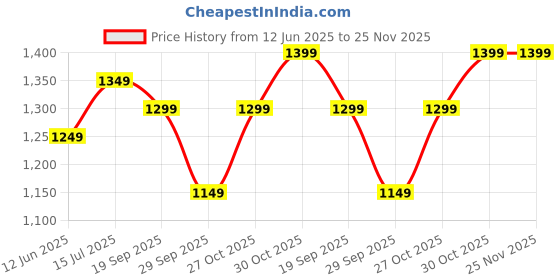 amazon.in k london Ladies Leather Handbag in Soft Black Leather - Womens Designer Shoulder Hand Bag – Medium Practical Size (KL_189_Black) k london Price History Graph from 12 Jun 2025 to 24 Nov 2025