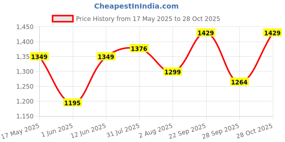 amazon.in k london Ladies Leather Handbag in Soft Brown Leather - Womens Designer Shoulder Hand Bag – Medium Practical Size (KL_189_Tan) k london Price History Graph from 17 May 2025 to 28 Oct 2025