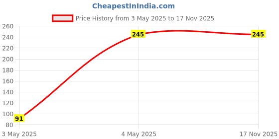 amazon.in K London Leather Waist Bag | Elegant Style | Travel Pouch | Passport Holder with Adjustable Strap | for Multipurpose Use (Burgundy) k london Price History Graph from 3 May 2025 to 17 Nov 2025