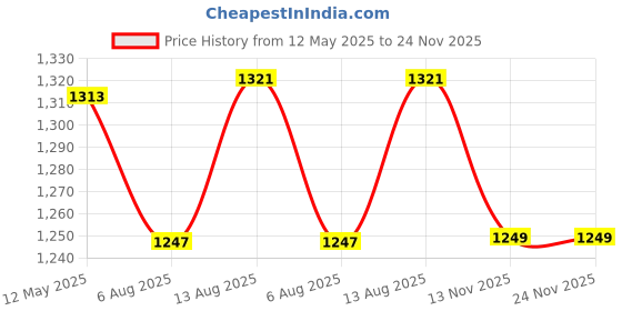 amazon.in k london Men's Messenger Bag Vegan Leather Trim | Padded Compartment & Storage Pockets | Lightweight | Travel-Friendly_ (1104_Black) k london Price History Graph from 12 May 2025 to 24 Nov 2025