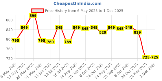 amazon.in k london Stylish Brown Long Women Purse Wallet Clutch with Loop Closure & 2 Zipped Pockets-AZ01_Leather_BRN k london Price History Graph from 6 May 2025 to 1 Dec 2025