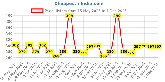amazon.in k london Stylish Canvas Dari Woven Multi Colored Ethnic Design Waist Pack Waist Pouch Travel Pouch Passport Holder Waist Bag with Adjustable Strap(11700_Lurex_Dari_Blue) k london Price History Graph from 15 May 2025 to 30 Nov 2025