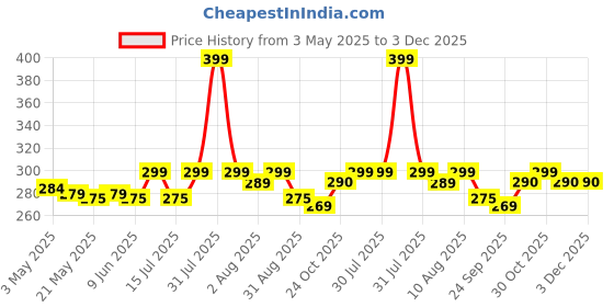 amazon.in k london Stylish Canvas Multi Colored Ethnic Design Waist Pack Waist Pouch Travel Pouch Passport Holder Waist Bag with Adjustable Strap(11702_Multi) k london Price History Graph from 3 May 2025 to 3 Dec 2025