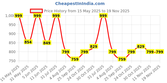 amazon.in k london Stylish Green Long Women Purse Wallet Clutch with Loop Closure & 2 Zipped Pockets-AZ01_Leather_Green k london Price History Graph from 15 May 2025 to 19 Nov 2025