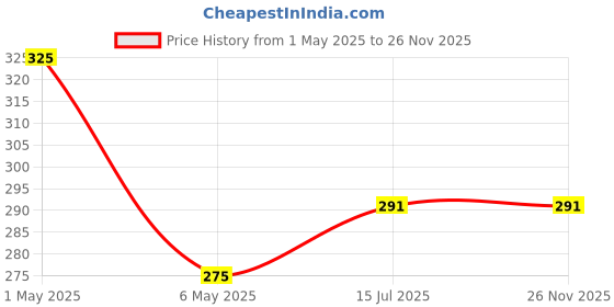 amazon.in K London Stylish Polyester Black Colored Ethnic Design Waist Pack Waist Pouch Travel Pouch Passport Holder Waist Bag with Adjustable Strap(2918_Black) k london Price History Graph from 1 May 2025 to 26 Nov 2025