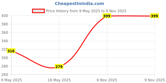 amazon.in k london Stylish Polyester White Black Waist Bag Elegant Style Travel Pouch Passport Holder with Adjustable Strap(2146_White_Black) k london Price History Graph from 9 May 2025 to 9 Nov 2025