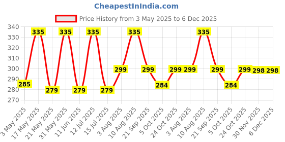 amazon.in k london Stylish Real Leather Black Waist Bag Elegant Style Travel Pouch Passport Holder with Adjustable Strap(1452_Black) k london Price History Graph from 3 May 2025 to 6 Dec 2025