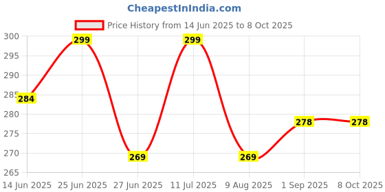 amazon.in k m exim e-com services KMEXIM Torch Light,LED 3W Torch Light Rechargeable Flashlight,Long Distance Beam Range Car Rescue Torch with Hammer Window Glass Built Portable Rechargeable (Modern) k m exim e-com services Price History Graph from 14 Jun 2025 to 7 Oct 2025