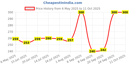 amazon.in K P N Neelibhringadi Coconut Oil, 100 ml (Pack of 2) Price History Graph from 6 May 2025 to 10 Oct 2025