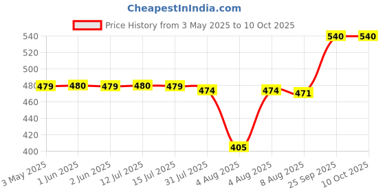 amazon.in k p n Neelibhringadi Coconut Oil, 200 ml (Pack of 2) k p n Price History Graph from 3 May 2025 to 10 Oct 2025
