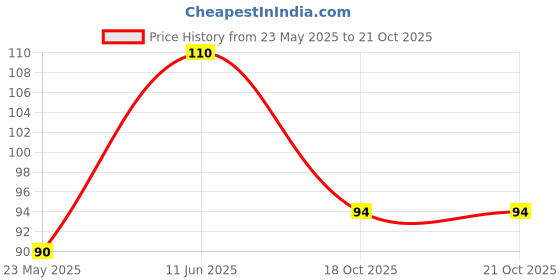 amazon.in K P Namboodiri's Aloe Vera Herbal Tooth Paste 100 Gram (2 Pack) Price History Graph from 23 May 2025 to 18 Oct 2025