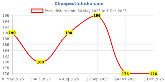 amazon.in K P Namboodiri's Herbal Gel Toothpaste 150g (PACK OF 2) Price History Graph from 30 May 2025 to 29 Nov 2025